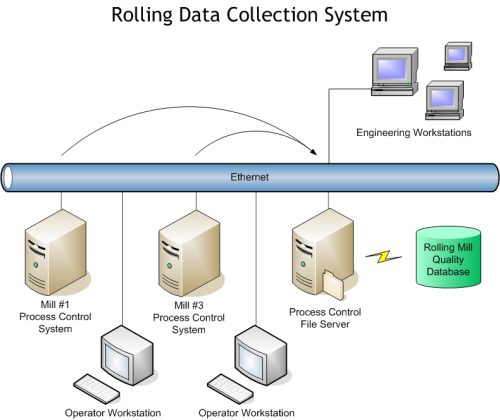 Rolling Data Collection System – Detailed Case Study – TelePro, Inc.